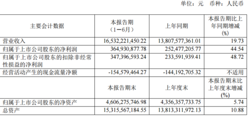 铅金银等产品产量稳步提升 豫光金铅上半年净利同比增44.54%