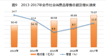 中卫市2017年国民经济和社会发展统计公报